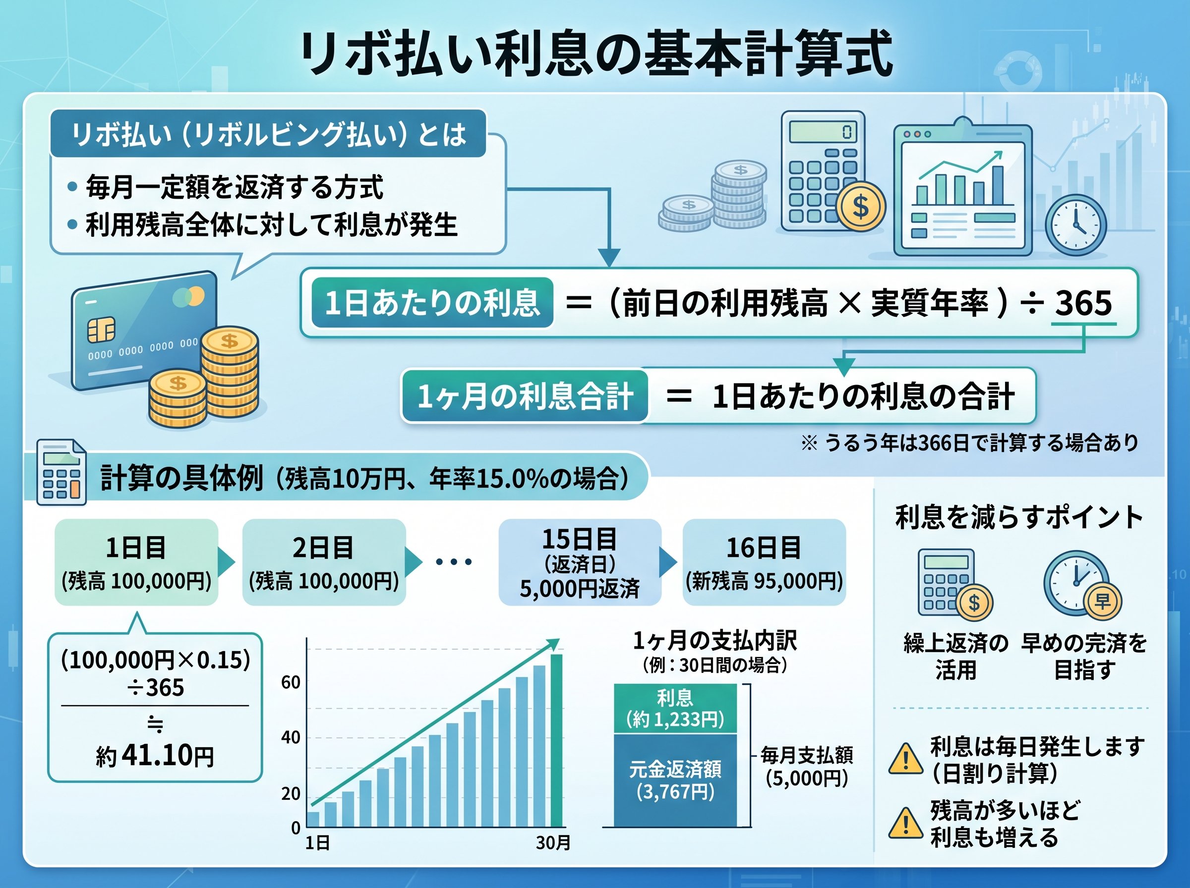 リボ払い利息の基本計算式