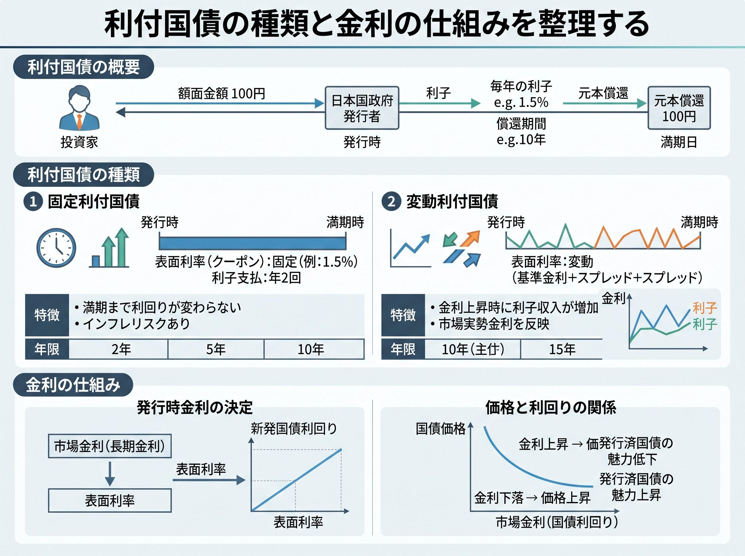 利付国債の種類と金利の仕組みを整理する