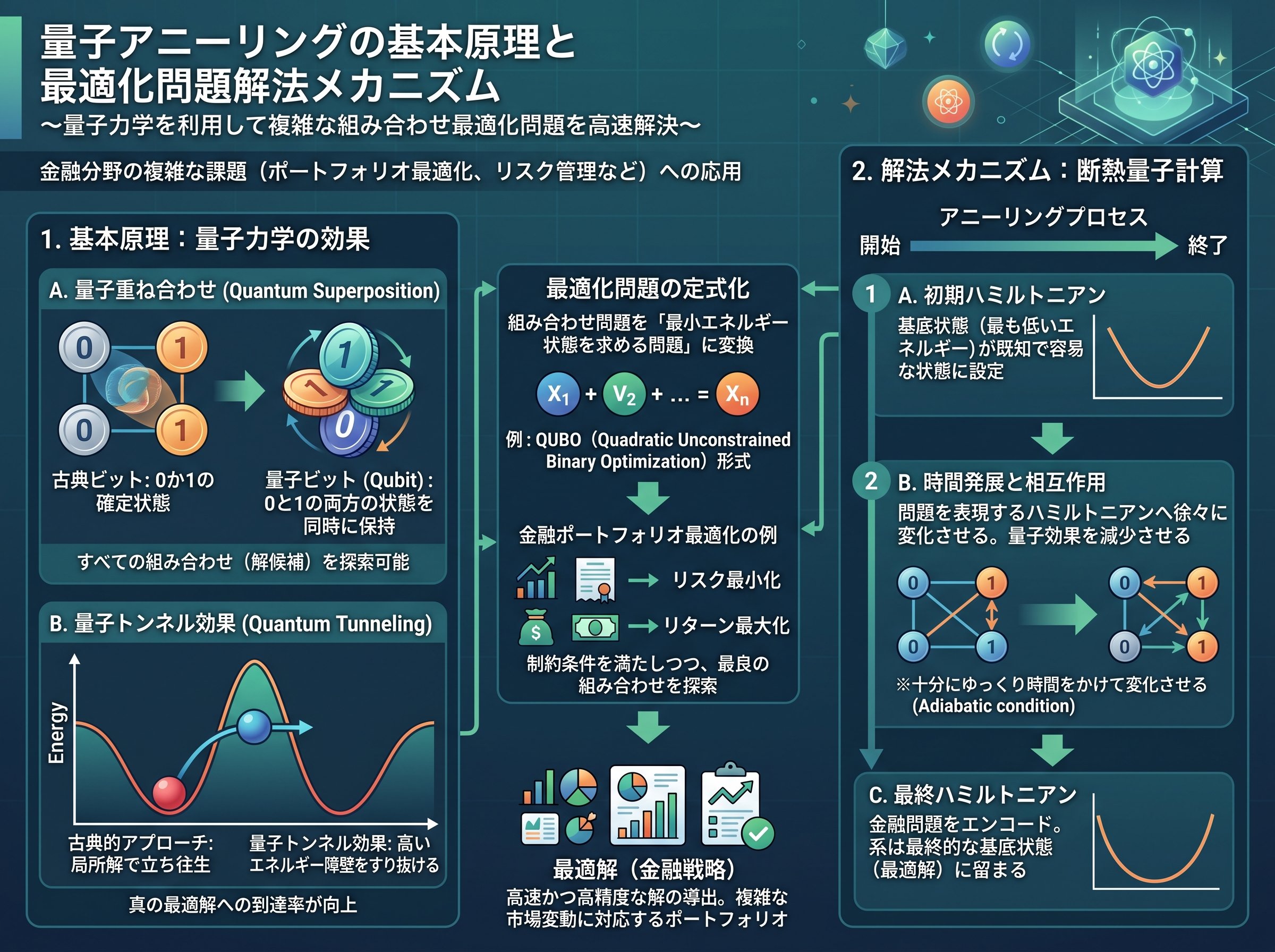 量子アニーリング基本原理と最適化問題解法メカニズム