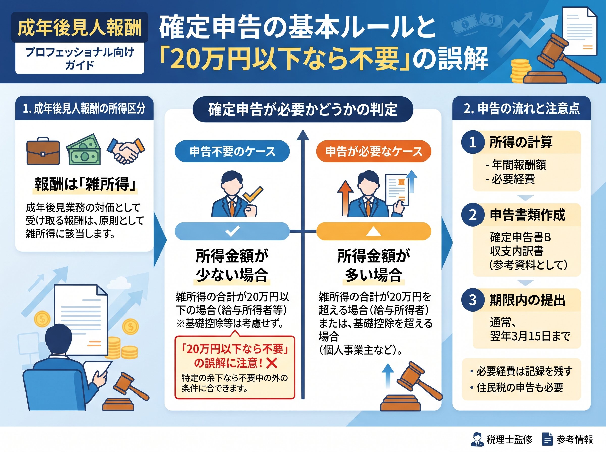 成年後見人報酬 確定申告の基本ルールと「20万円以下なら不要」の誤解