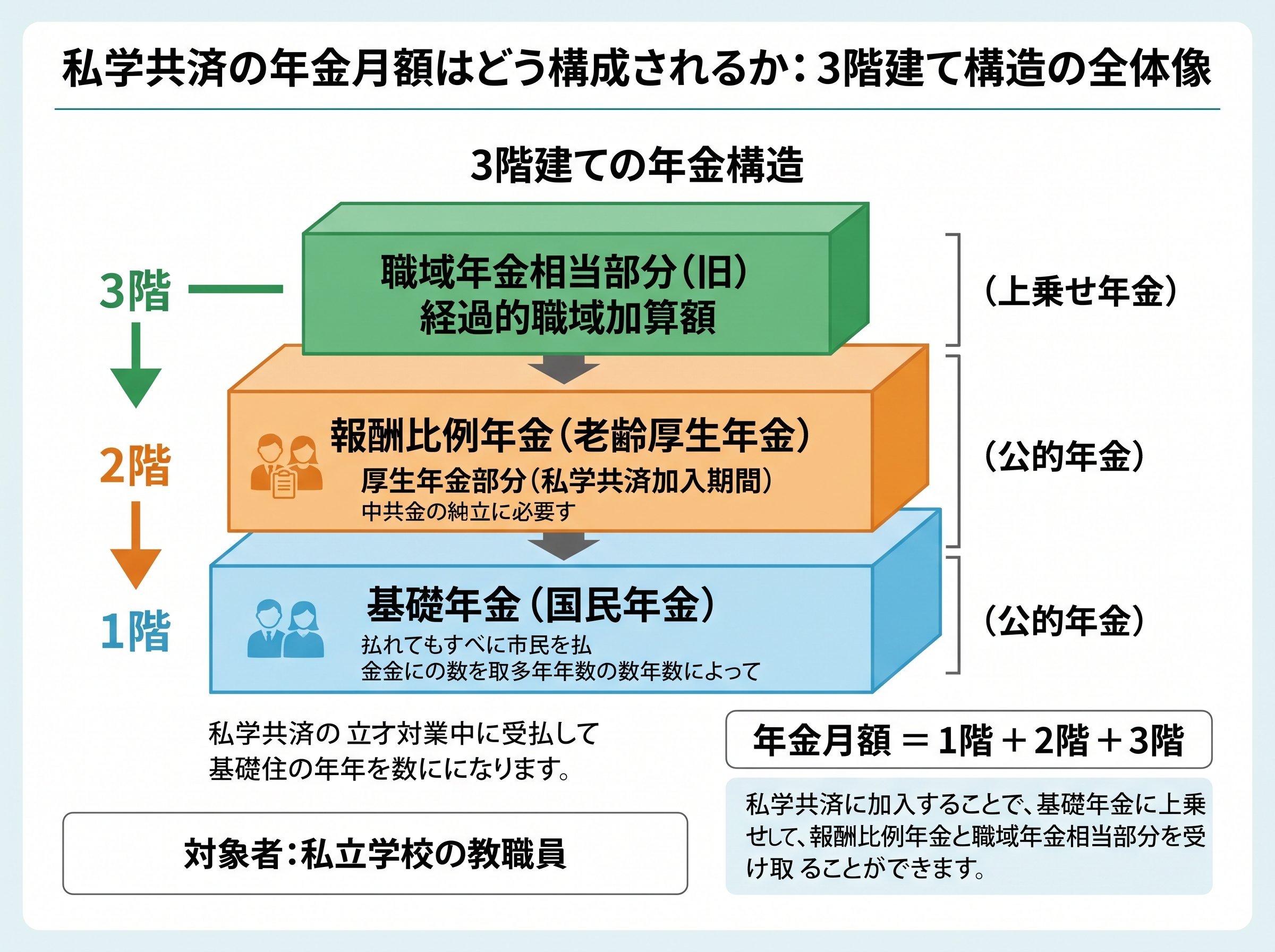 私学共済の年金月額はどう構成されるか：3階建て構造の全体像