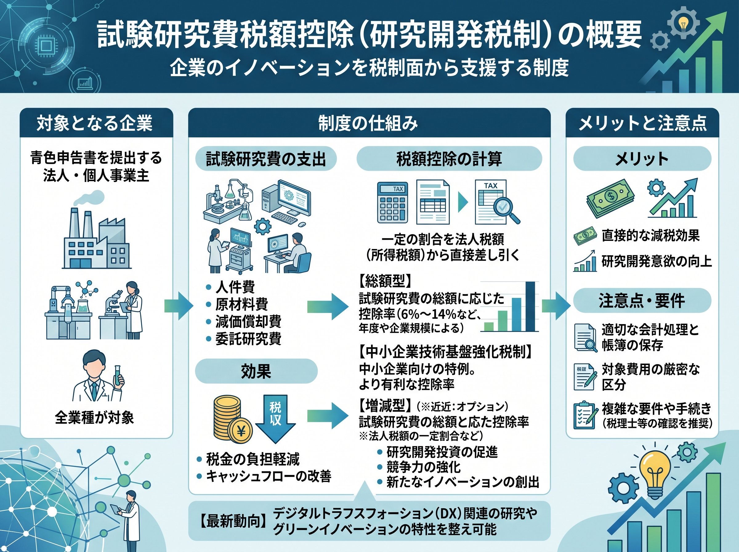 試験研究費税額控除(研究開発税制)とはどんな制度か