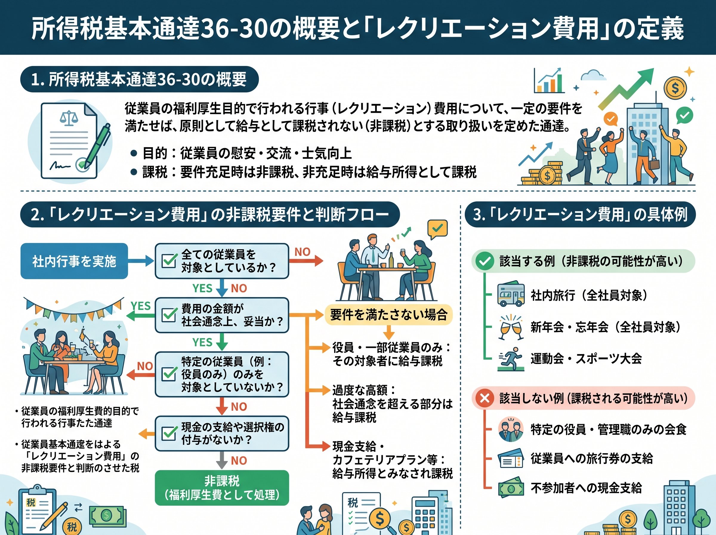 所得税基本通達36-30の概要と「レクリエーション費用」の定義