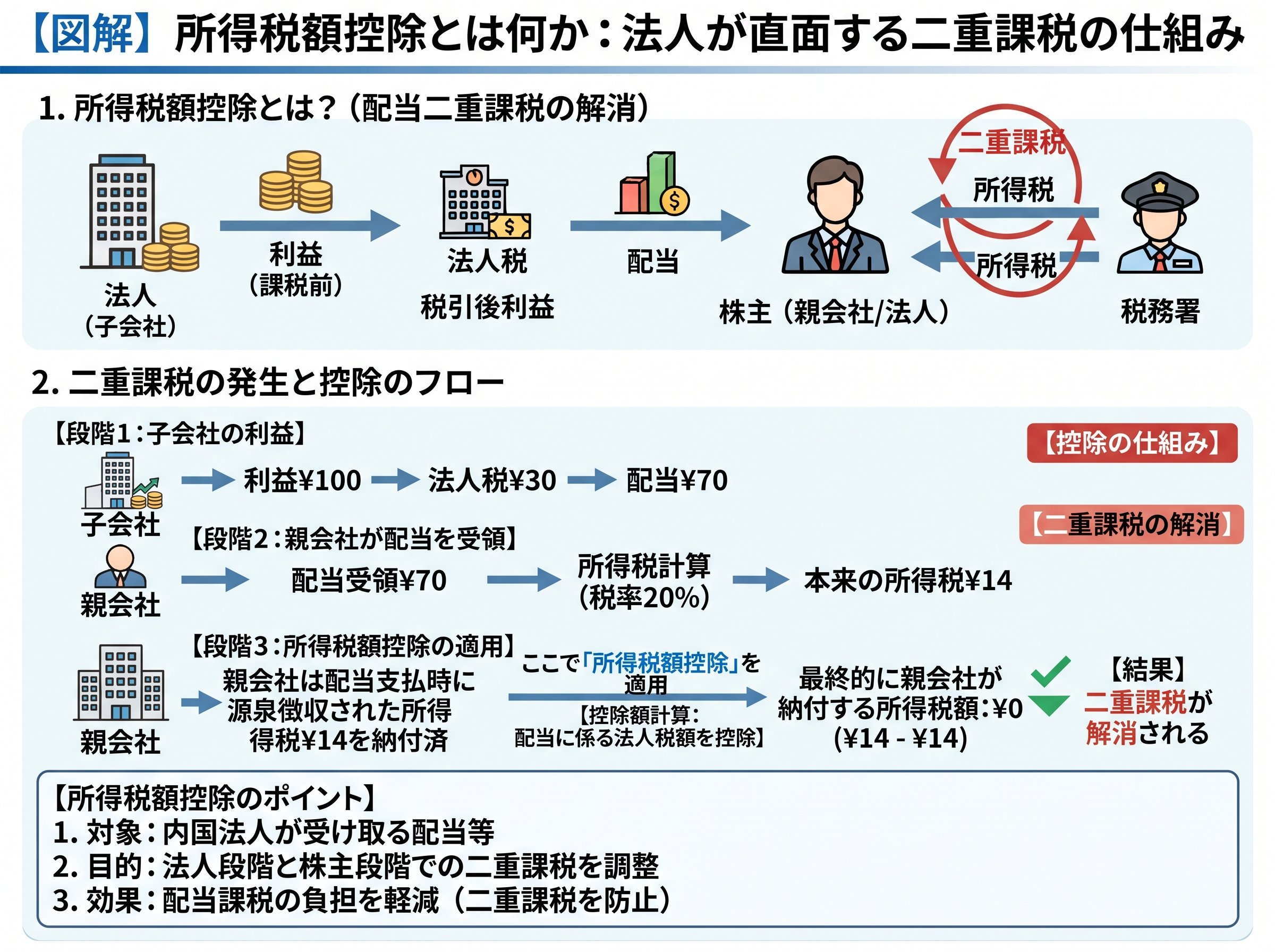 所得税額控除とは何か：法人が直面する二重課税の仕組み