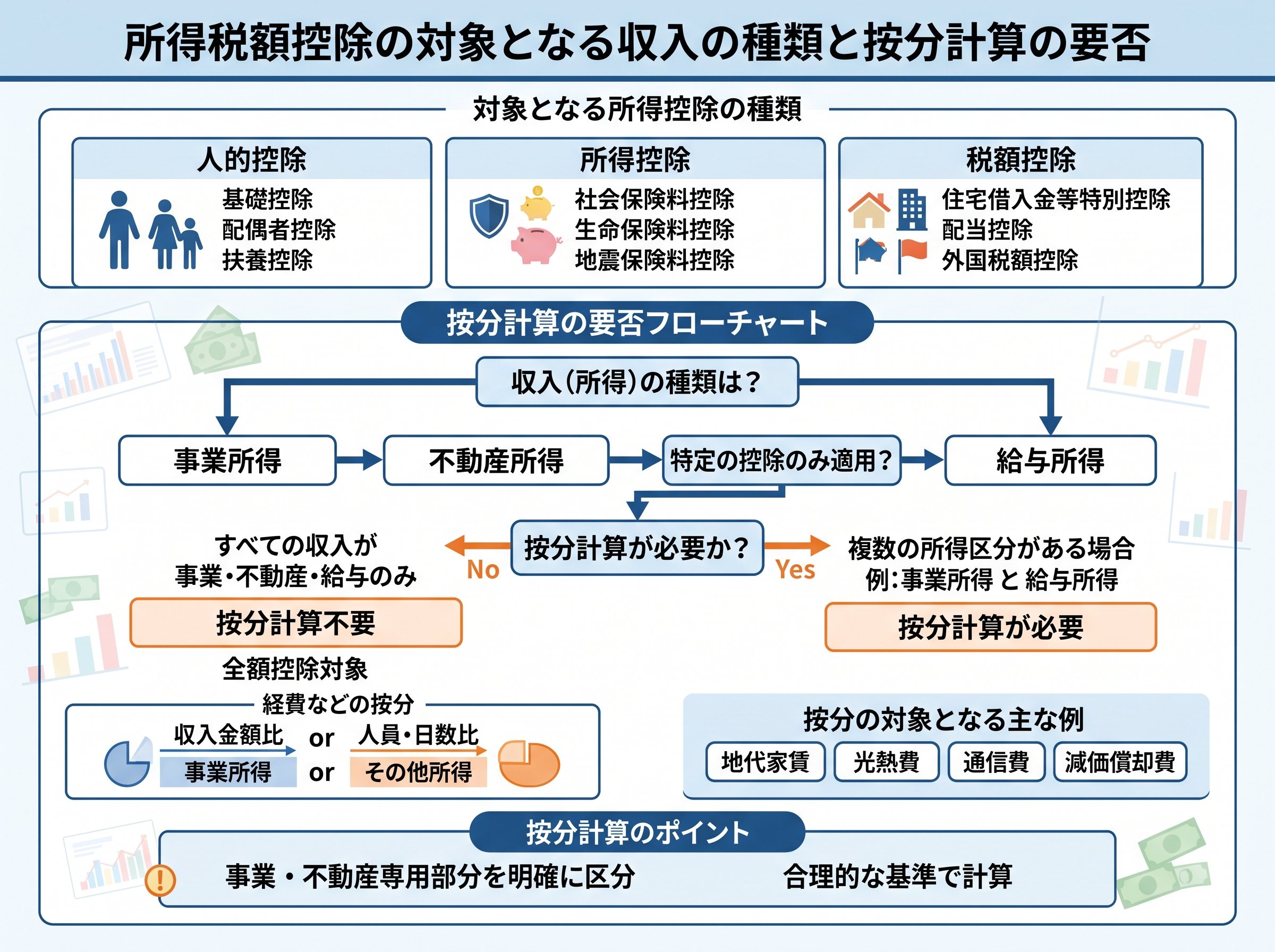 所得税額控除の対象となる収入の種類と按分計算の要否