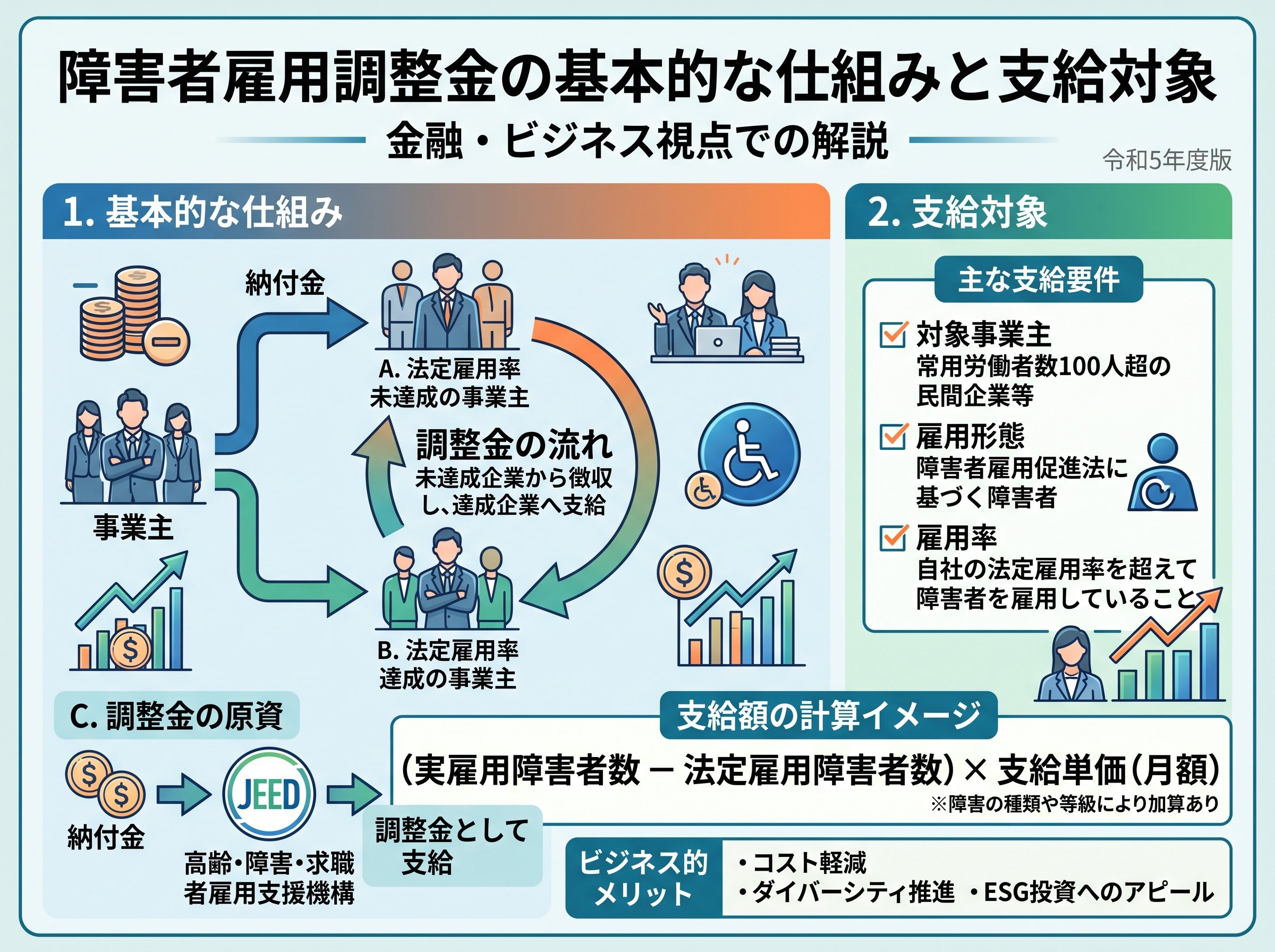 障害者雇用調整金の基本的な仕組みと支給対象