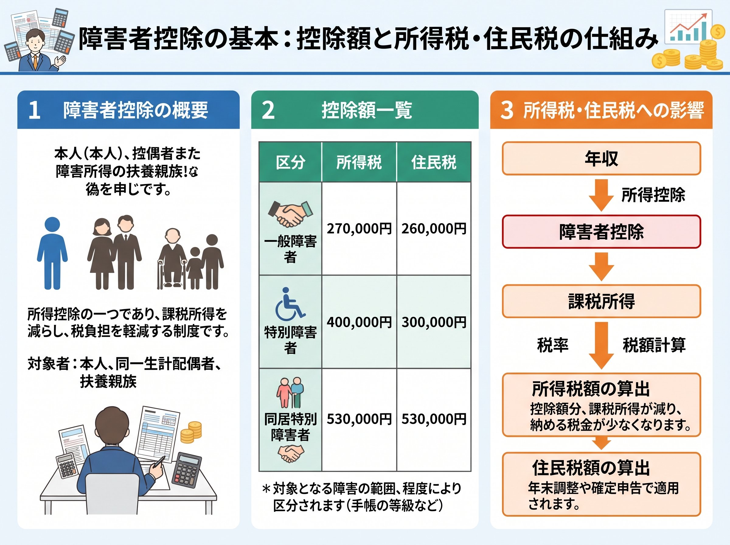 障害者控除（本人・扶養）の基本：控除額と所得税・住民税の仕組み