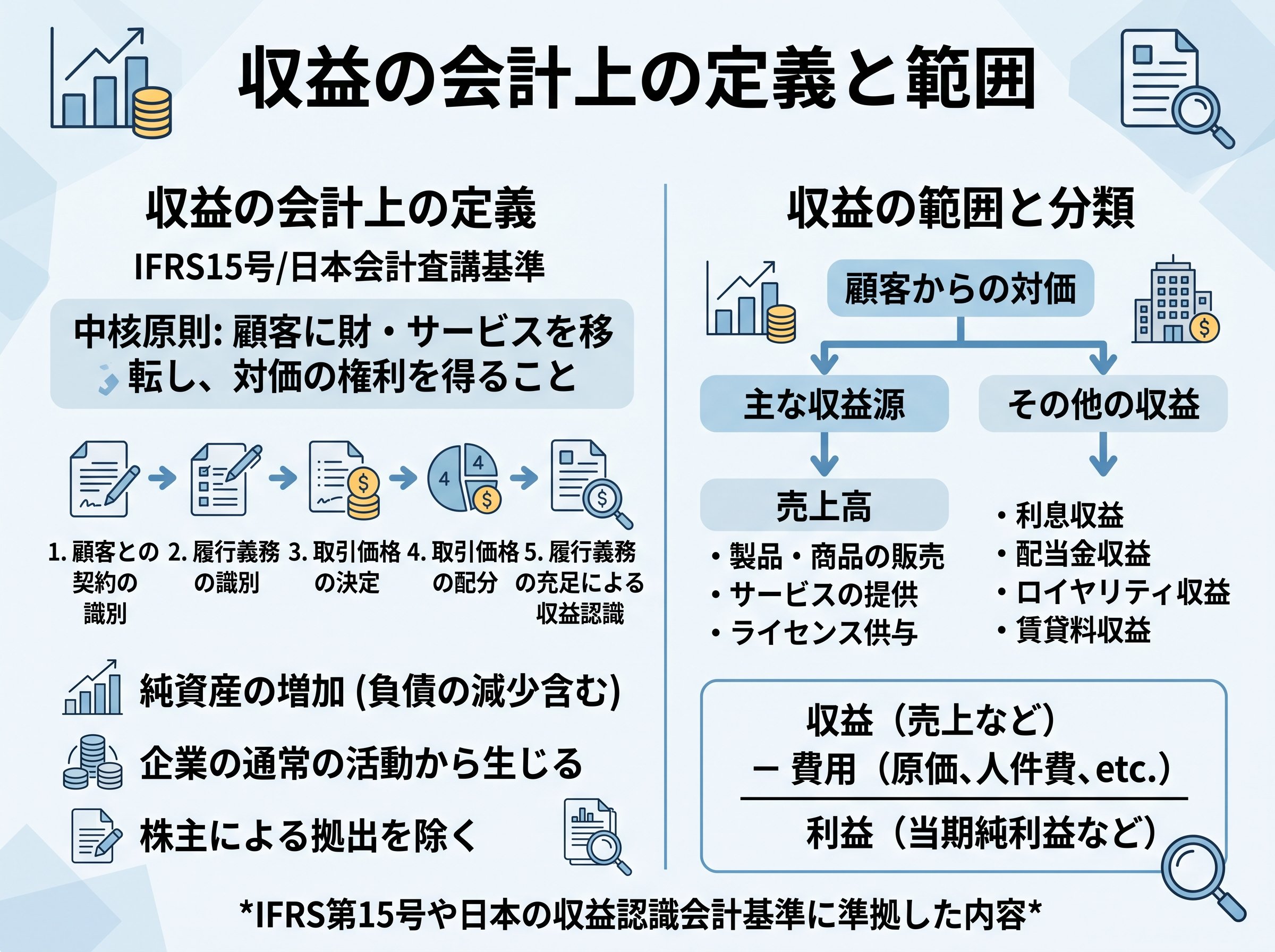 収益の会計上の定義と範囲