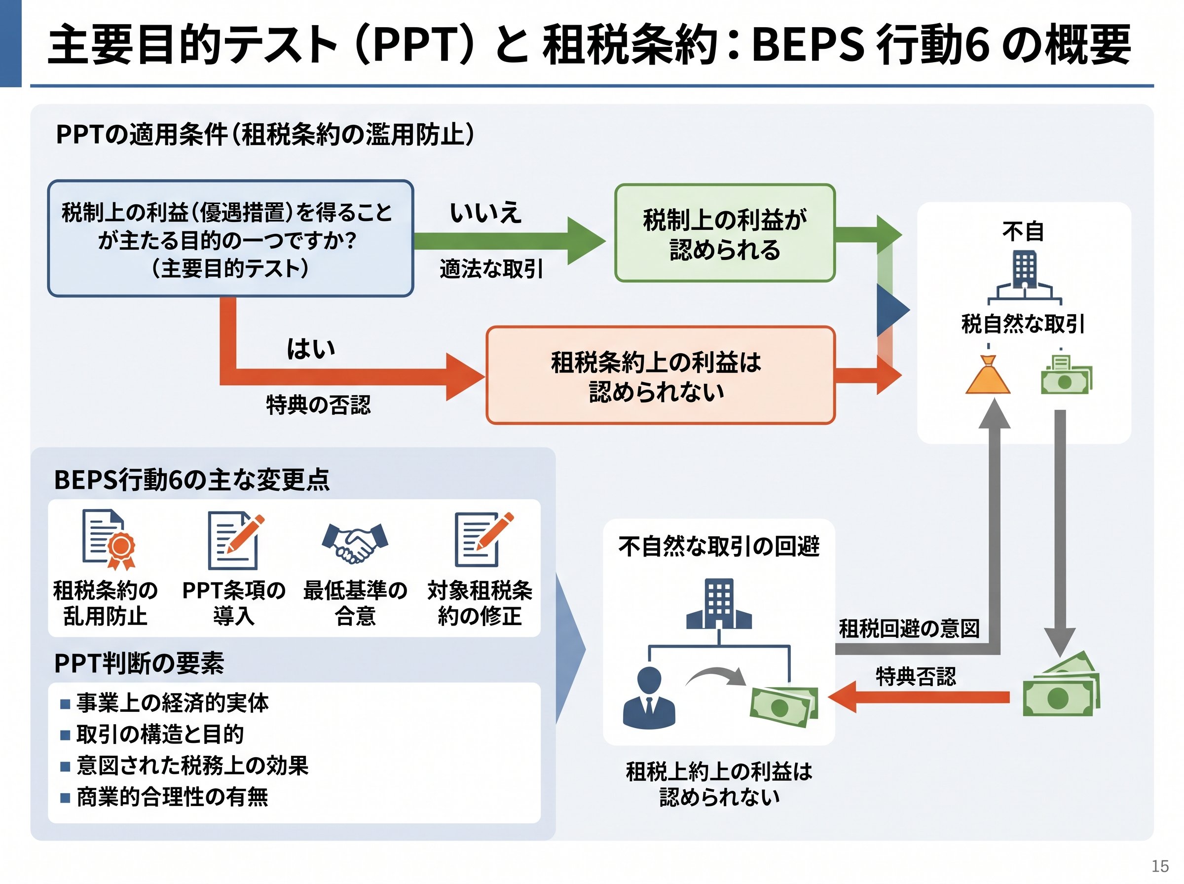 主要目的テスト 租税条約 とは BEPS 行動6の概要