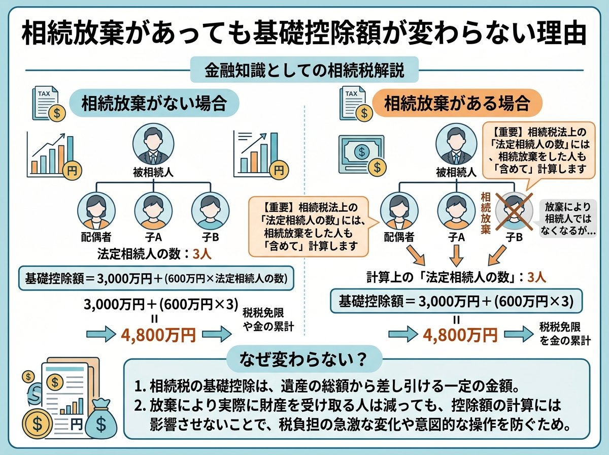 相続放棄があっても基礎控除額は変わらない理由