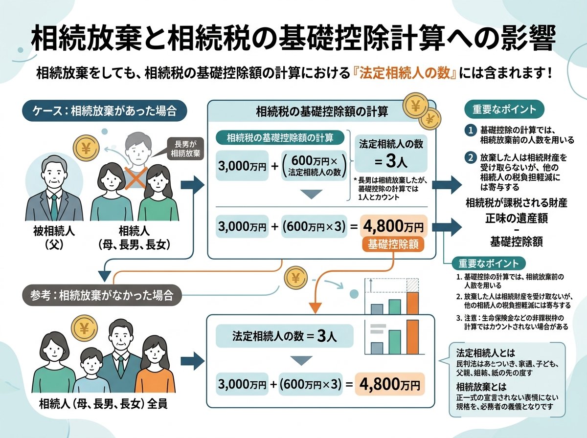 相続放棄相続税の基礎控除計算への影響