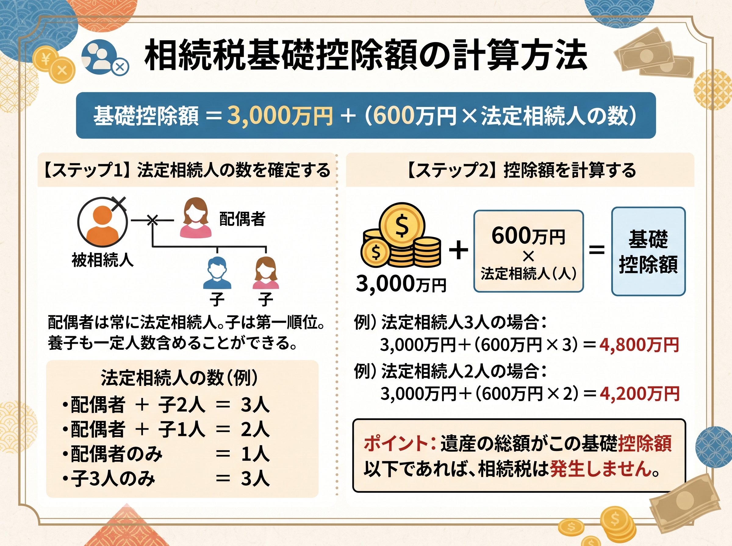 相続税基礎控除額の計算方法