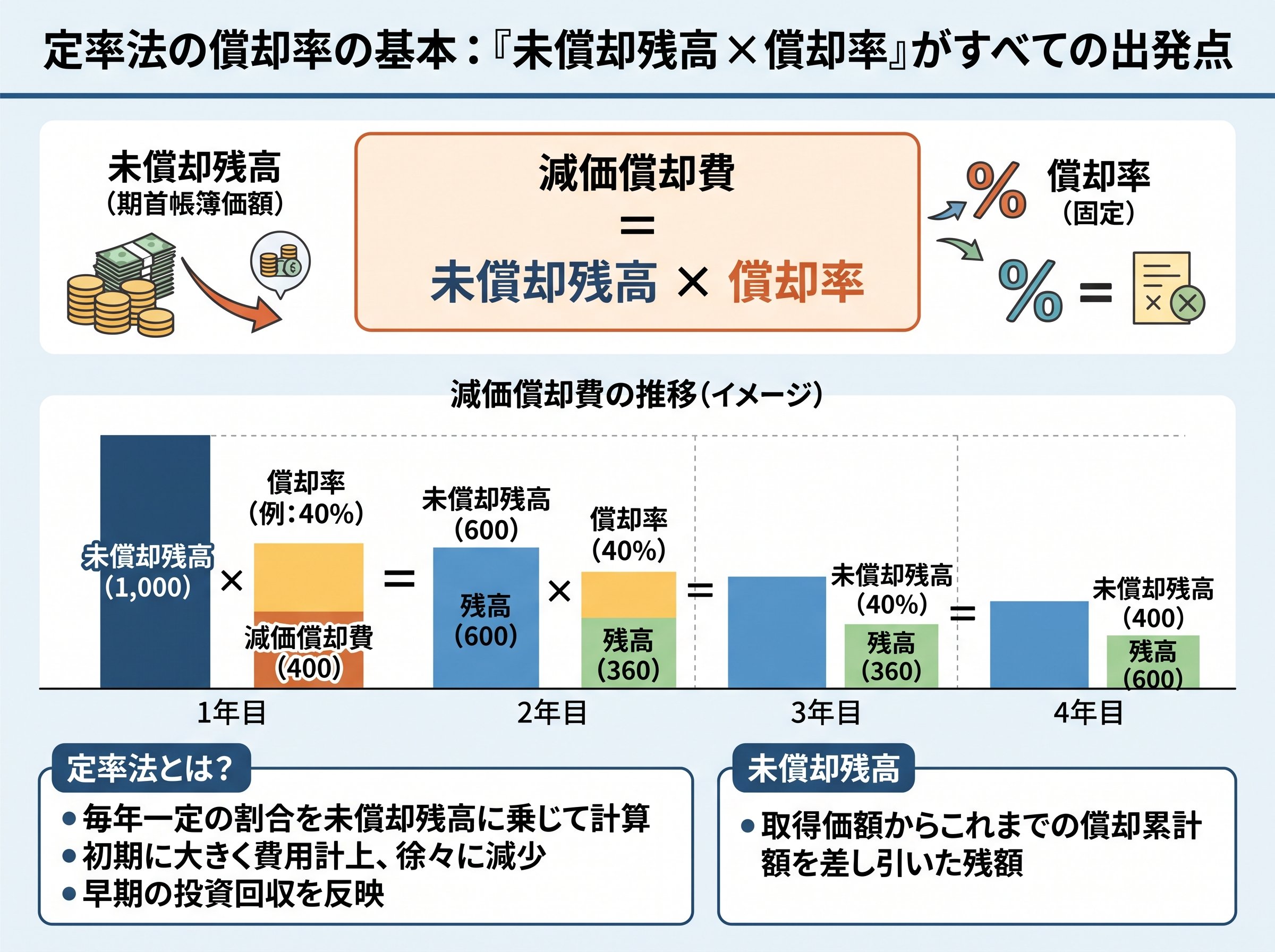 定率法の償却率の基本：「未償却残高×償却率」がすべての出発点