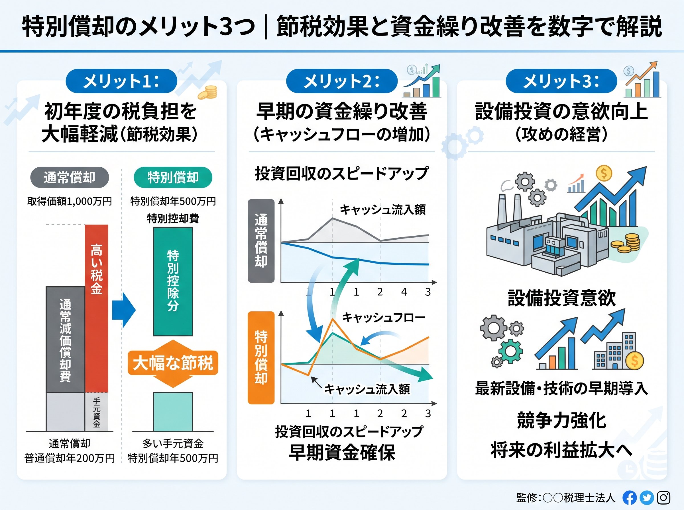 特別償却のメリット3つ|節税効果と資金繰り改善を数字で解説