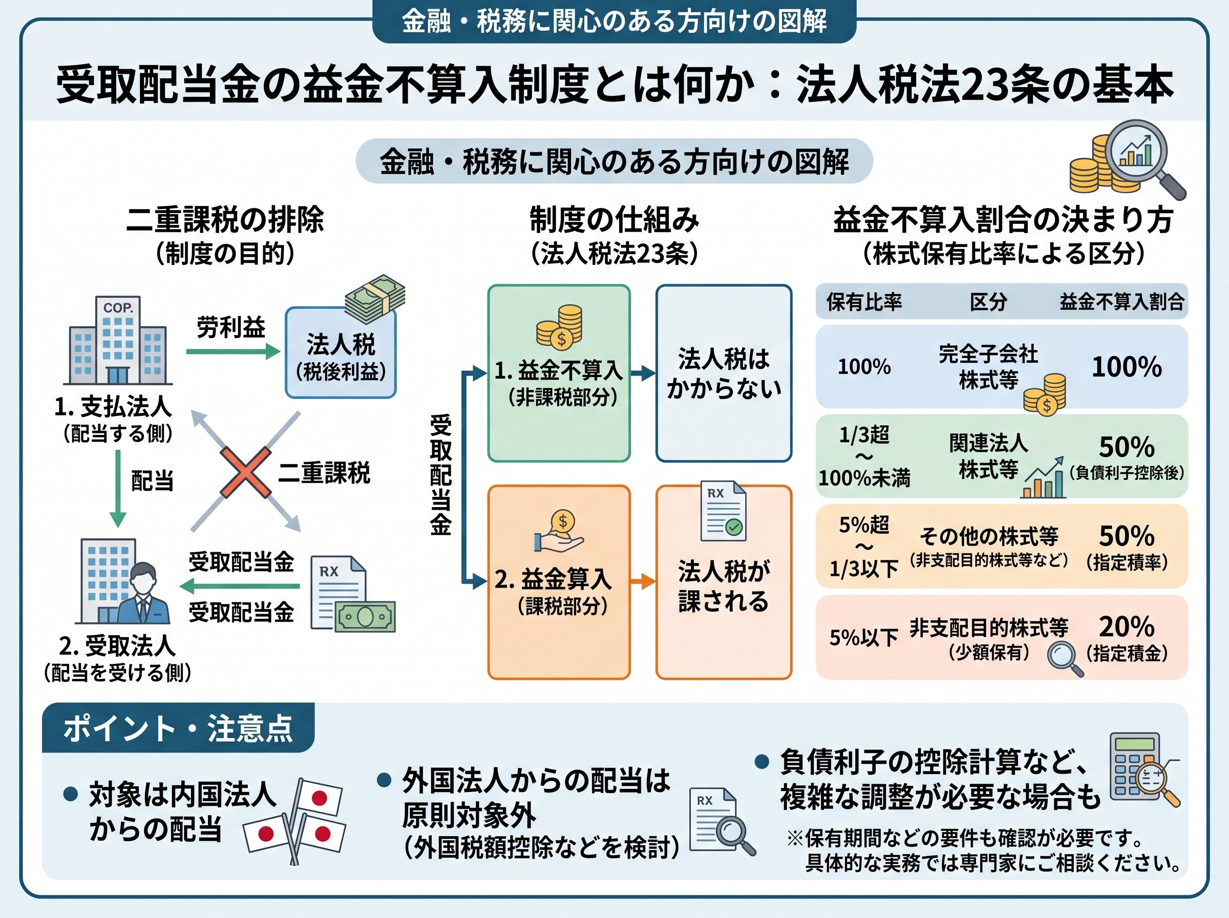 受取配当金の益金不算入制度とは何か:法人税法23条の基本