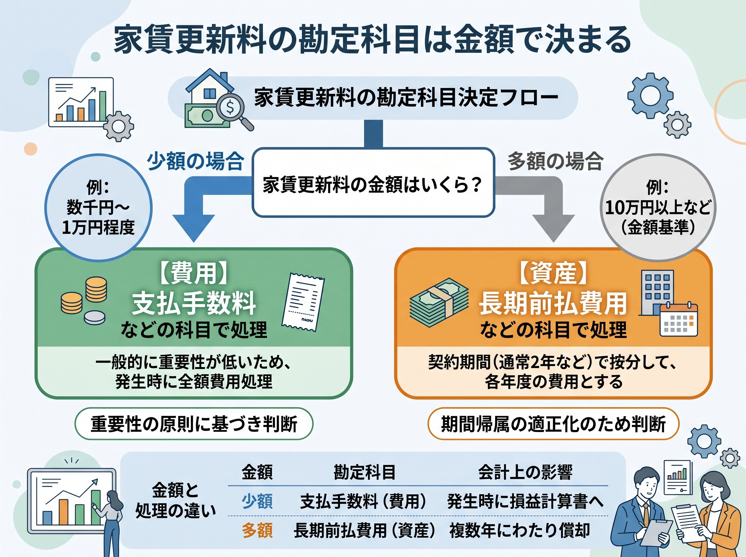 家賃更新料の勘定科目は金額で決まる