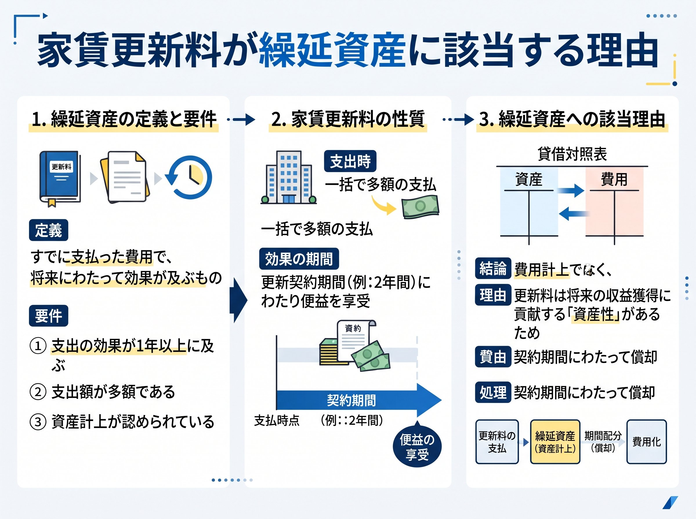 家賃更新料が繰延資産に該当する理由