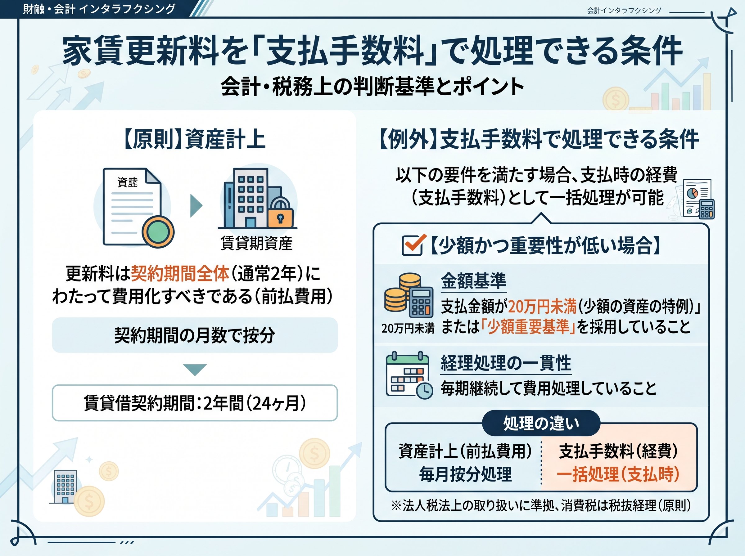 家賃更新料を支払手数料で処理できる条件
